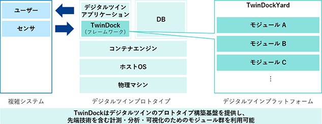 TwinDockとは