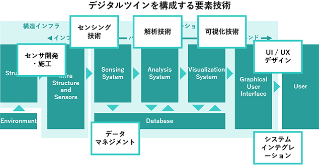 デジタルツインにおけるプロトタイピングの課題